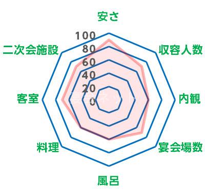 石和びゅーほてるのレーダーチャート