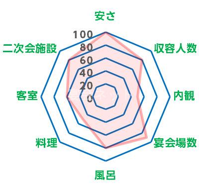 花いさわのレーダーチャート