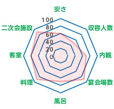 かげつレーダーチャート