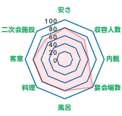 石風のレーダーチャート