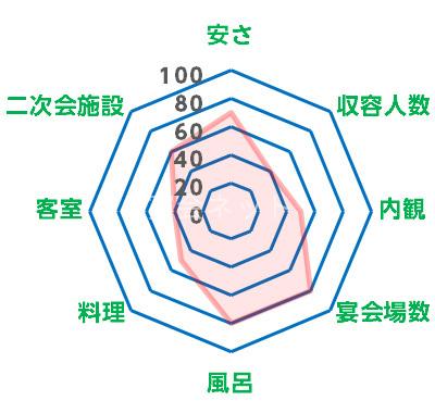 やまなみのレーダーチャート