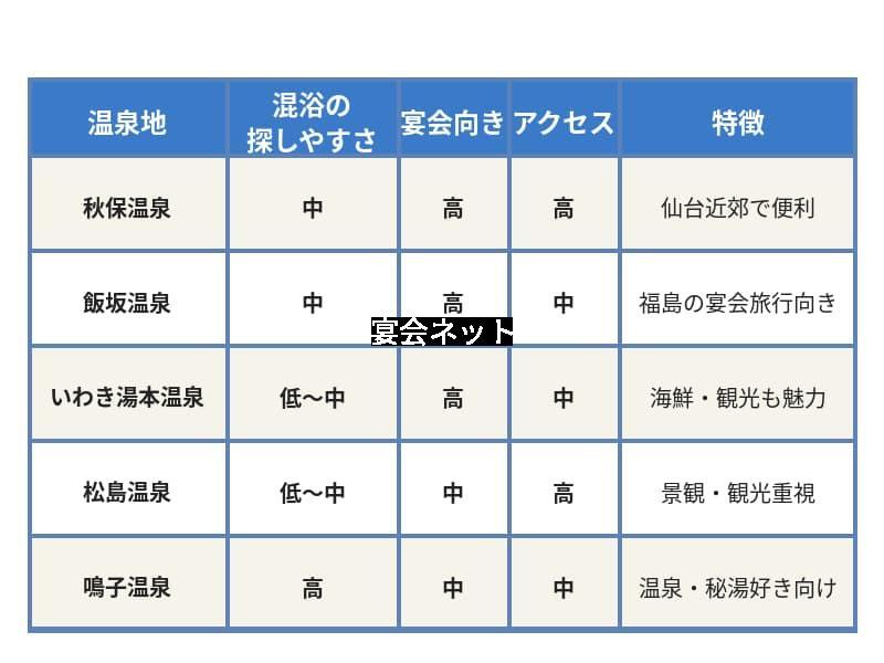東北5温泉地の比較表